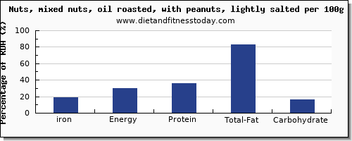 iron and nutrition facts in mixed nuts per 100g